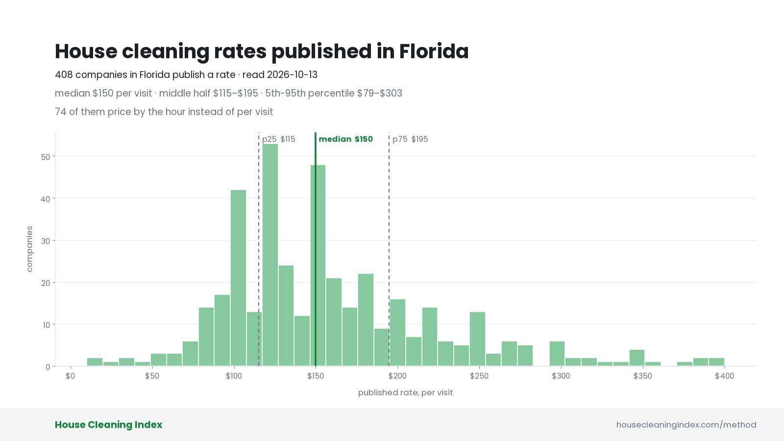 Distribution of published house cleaning rates in Florida, House Cleaning Index