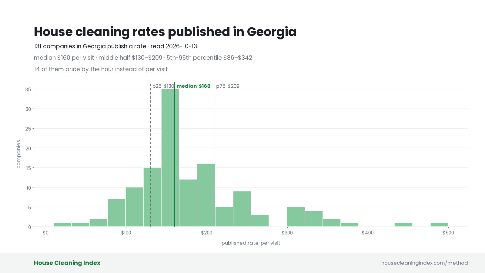 Distribution of published house cleaning rates in Georgia, House Cleaning Index