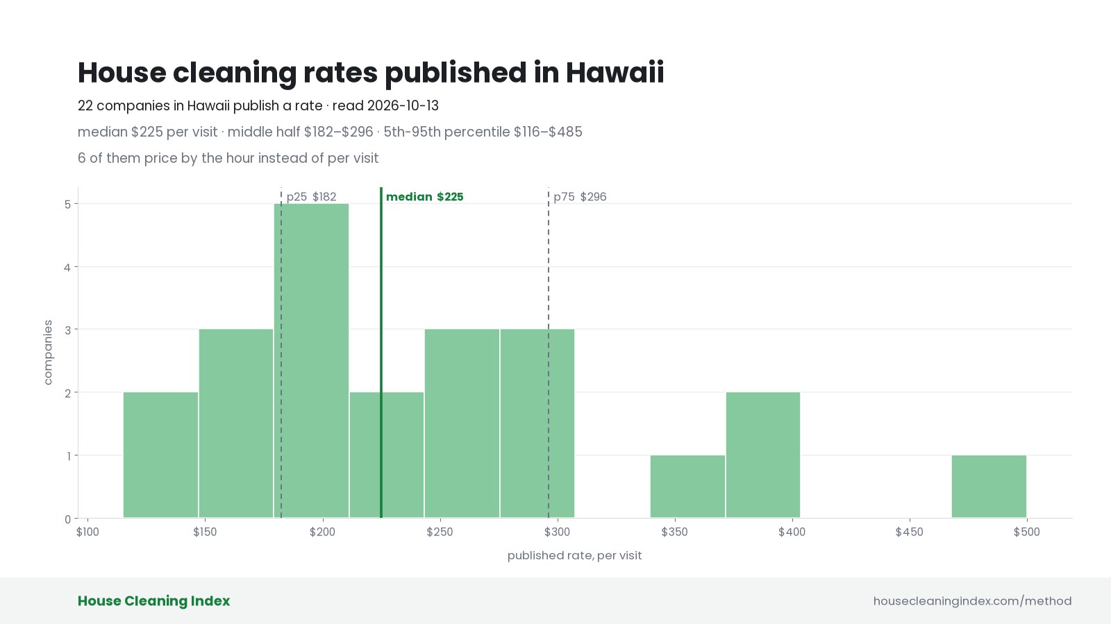 Distribution of published house cleaning rates in Hawaii, House Cleaning Index