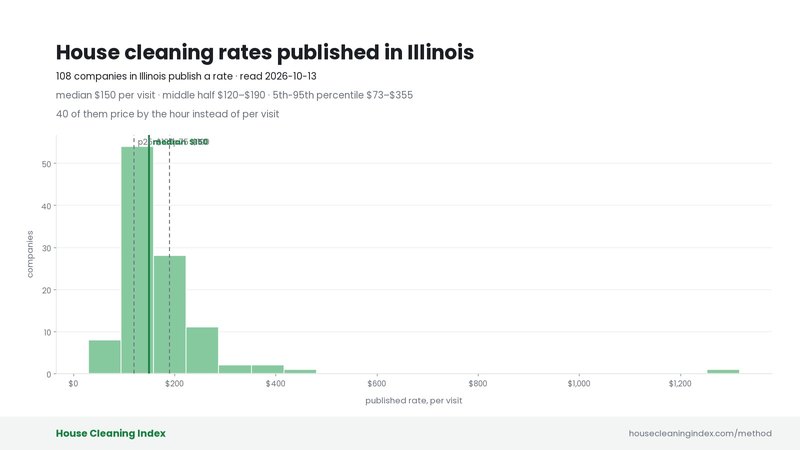 Distribution of published house cleaning rates in Illinois, House Cleaning Index