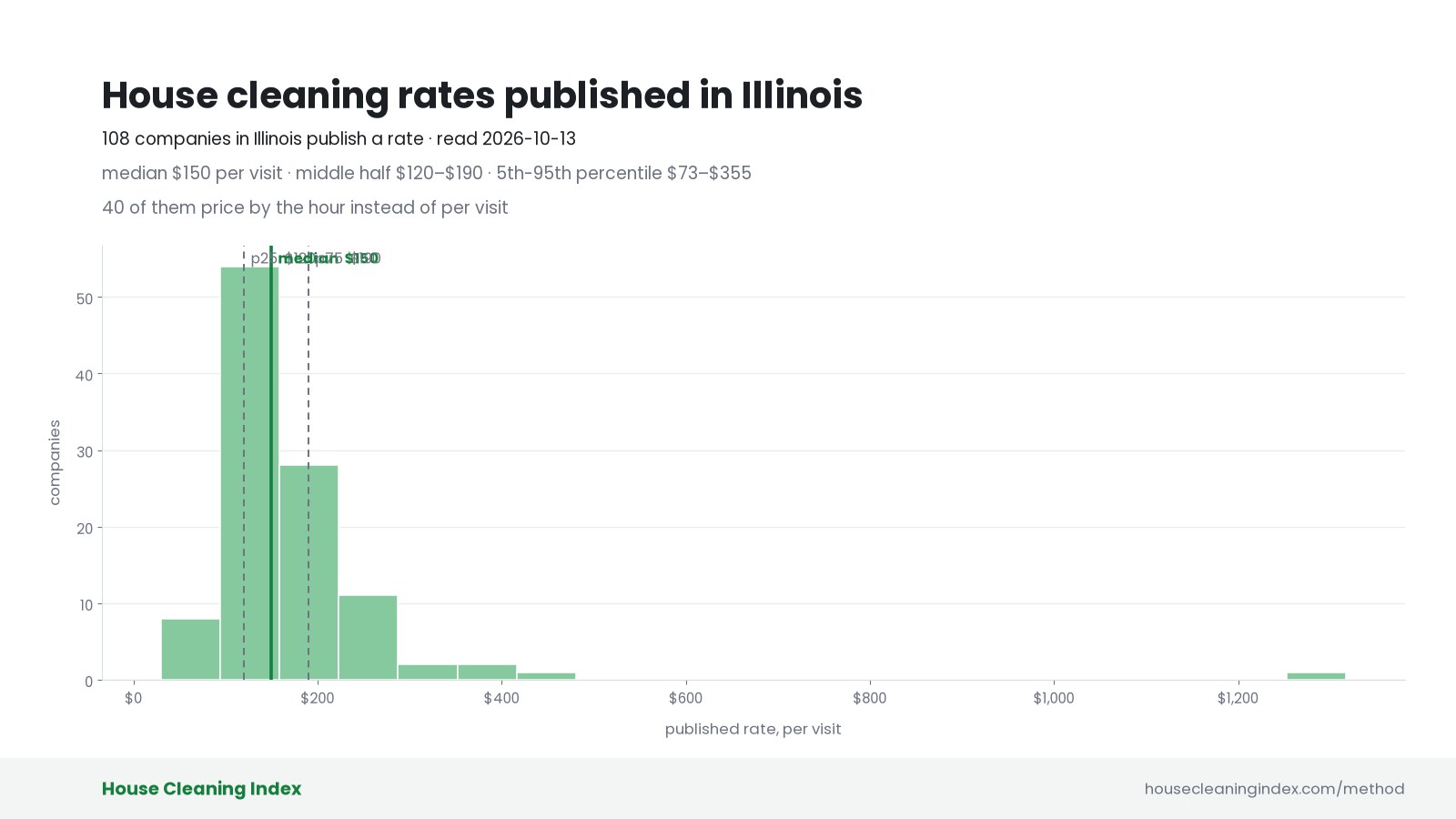 Distribution of published house cleaning rates in Illinois, House Cleaning Index