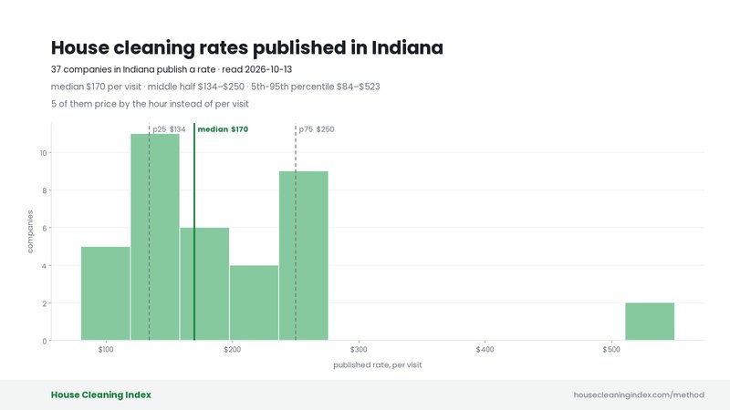 Distribution of published house cleaning rates in Indiana, House Cleaning Index
