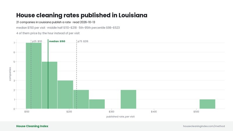 Distribution of published house cleaning rates in Louisiana, House Cleaning Index