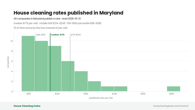 Distribution of published house cleaning rates in Maryland, House Cleaning Index