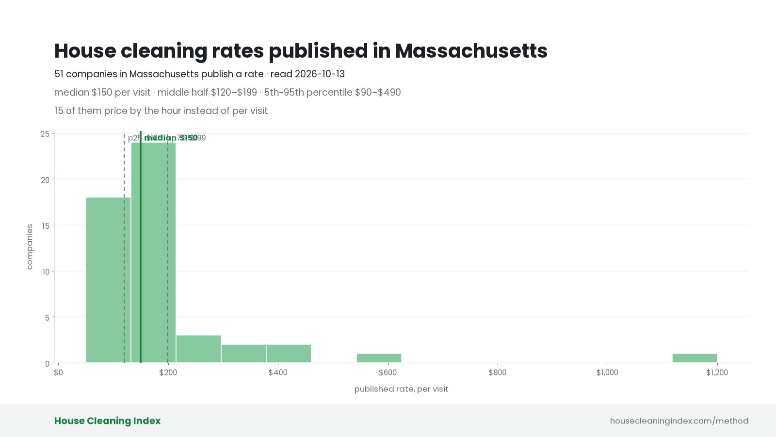 Distribution of published house cleaning rates in Massachusetts, House Cleaning Index