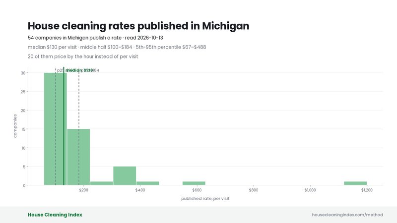 Distribution of published house cleaning rates in Michigan, House Cleaning Index