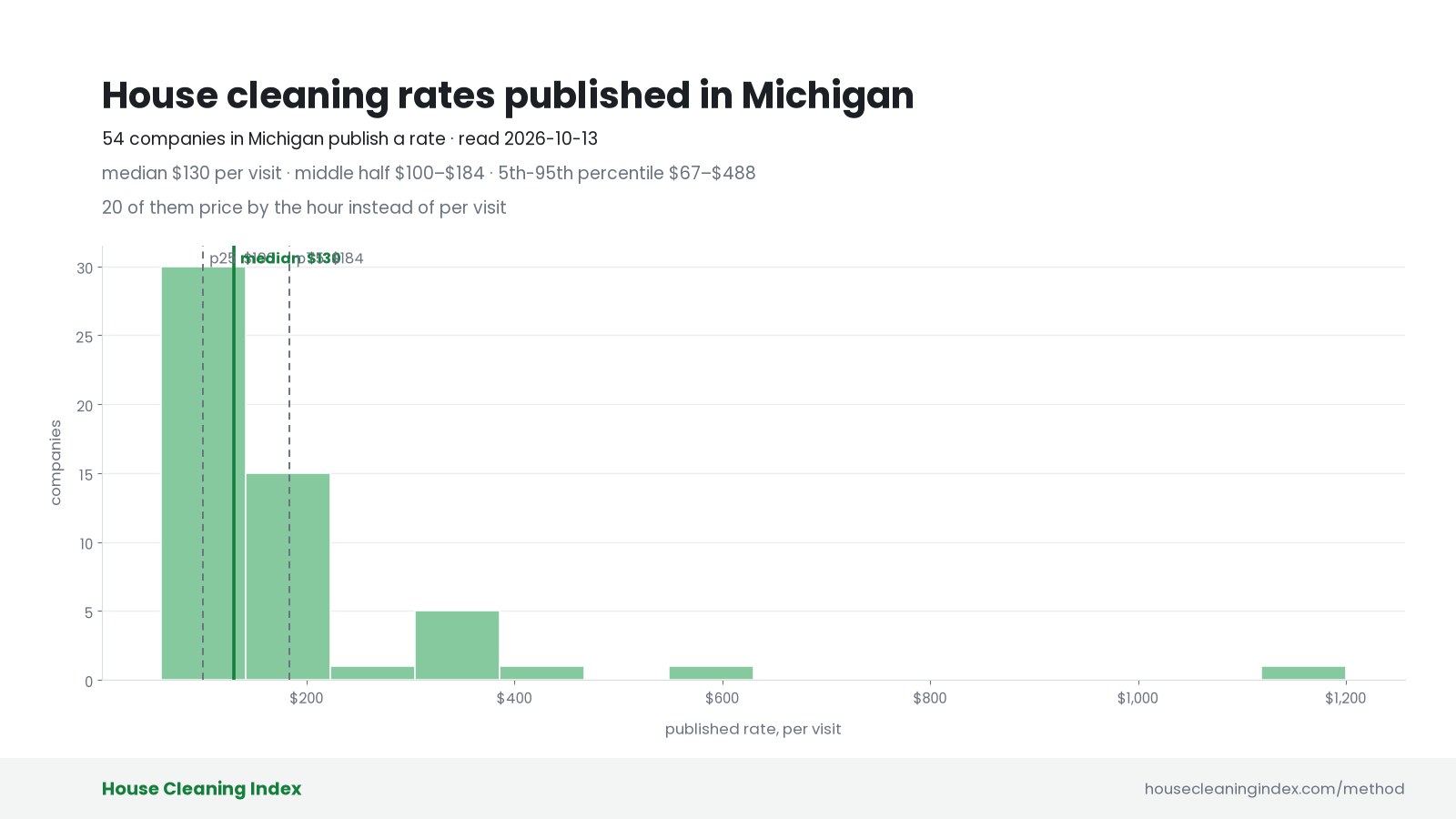Distribution of published house cleaning rates in Michigan, House Cleaning Index