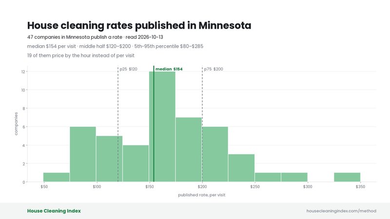 Distribution of published house cleaning rates in Minnesota, House Cleaning Index
