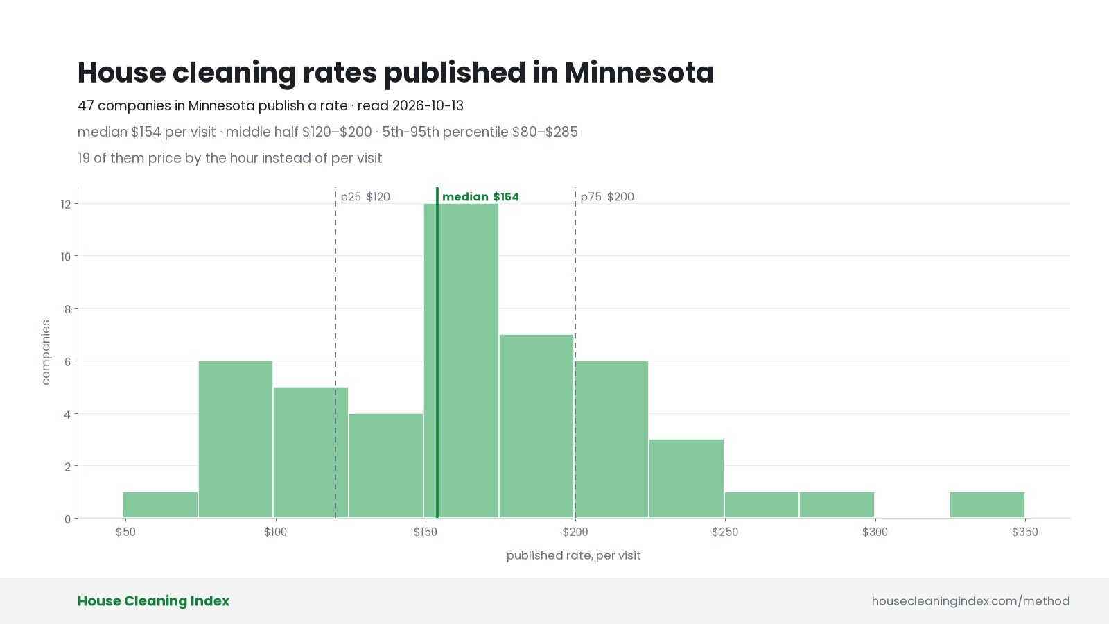 Distribution of published house cleaning rates in Minnesota, House Cleaning Index