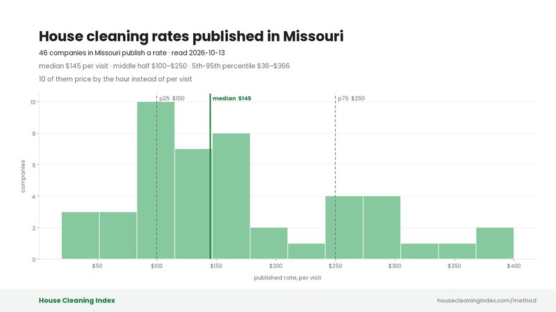 Distribution of published house cleaning rates in Missouri, House Cleaning Index