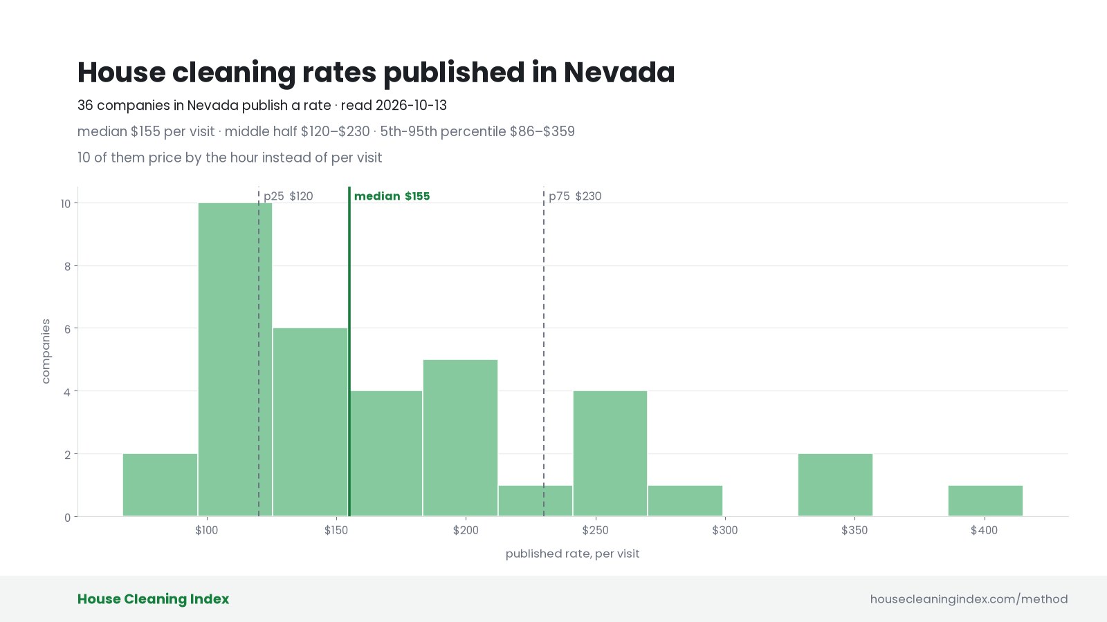 Distribution of published house cleaning rates in Nevada, House Cleaning Index