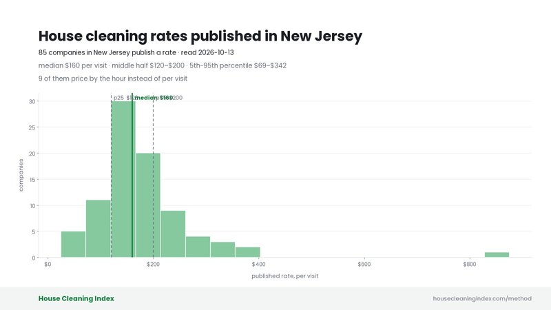 Distribution of published house cleaning rates in New Jersey, House Cleaning Index