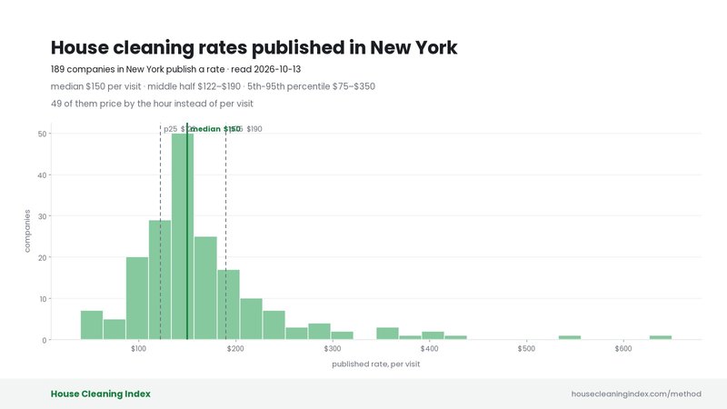 Distribution of published house cleaning rates in New York, House Cleaning Index