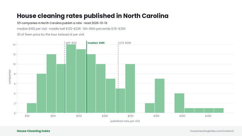 Distribution of published house cleaning rates in North Carolina, House Cleaning Index