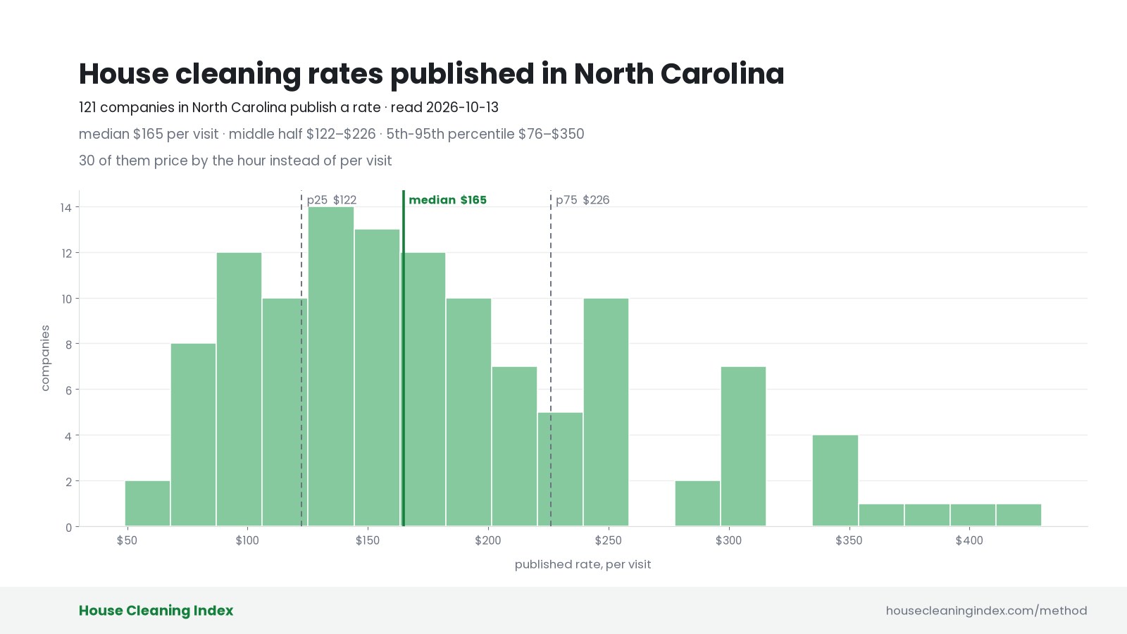Distribution of published house cleaning rates in North Carolina, House Cleaning Index