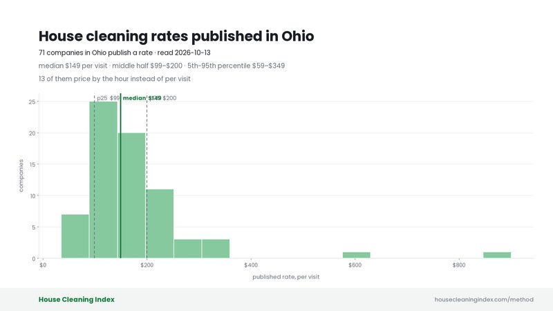 Distribution of published house cleaning rates in Ohio, House Cleaning Index