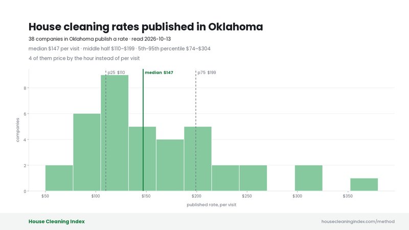 Distribution of published house cleaning rates in Oklahoma, House Cleaning Index
