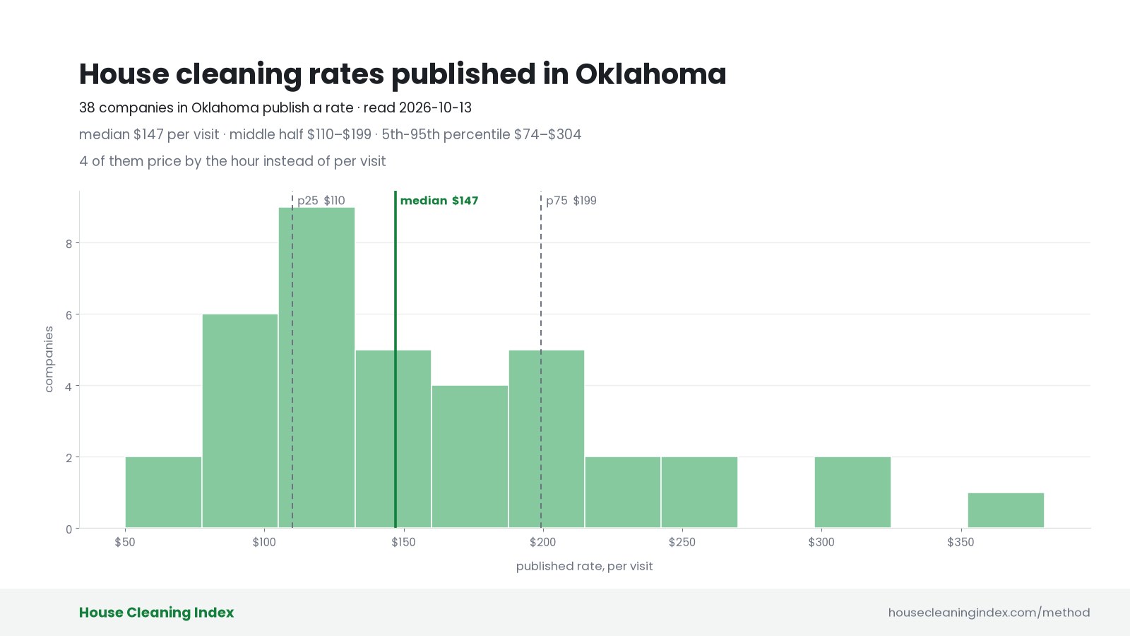 Distribution of published house cleaning rates in Oklahoma, House Cleaning Index