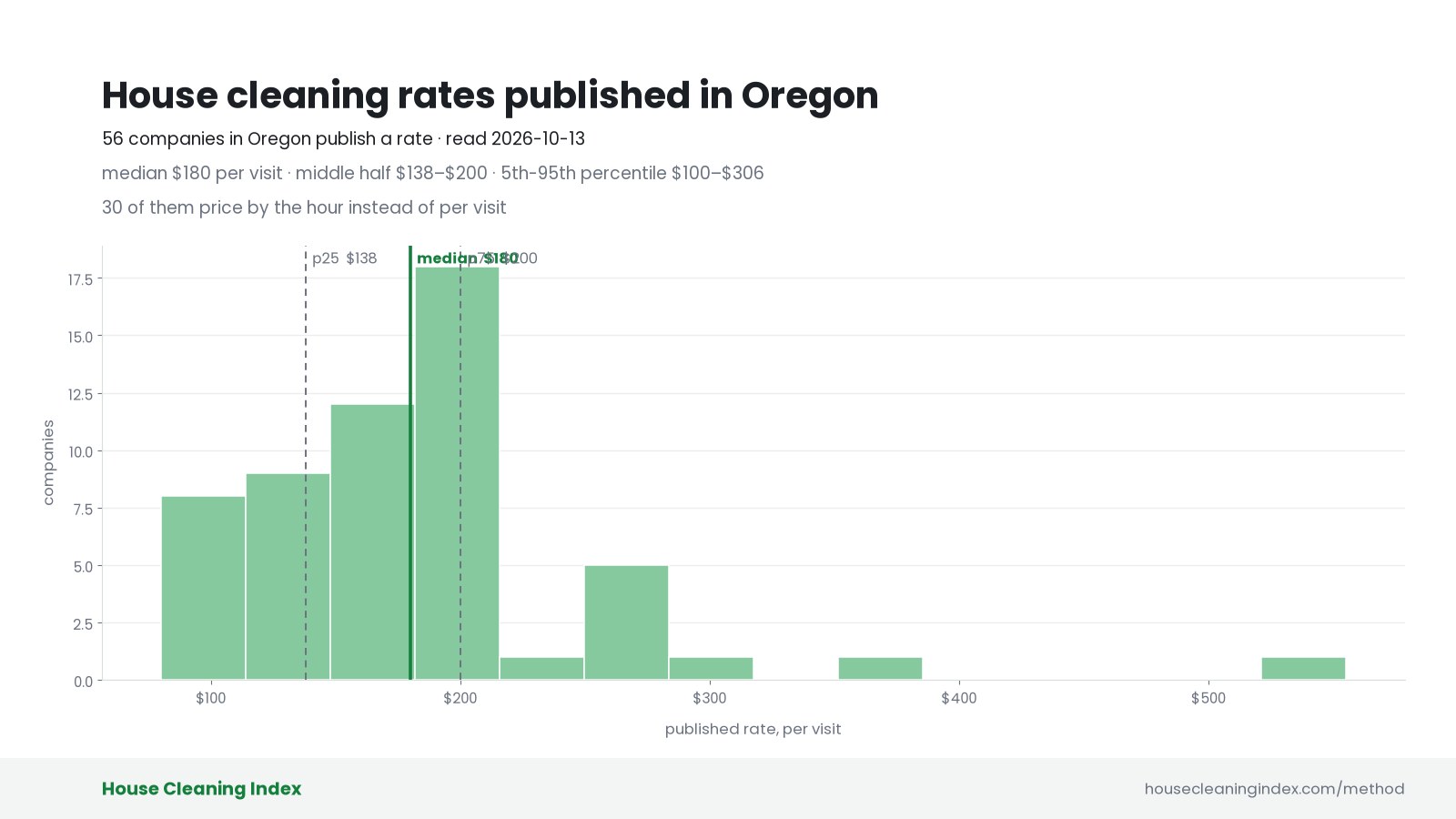 Distribution of published house cleaning rates in Oregon, House Cleaning Index