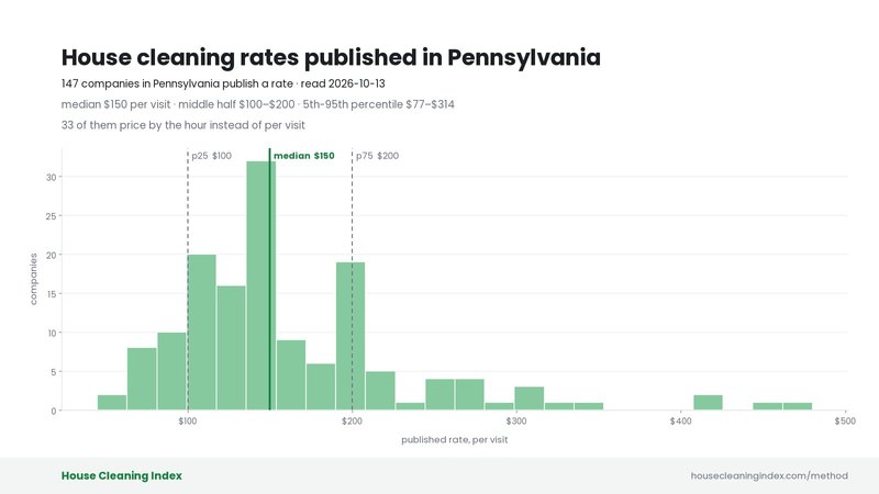 Distribution of published house cleaning rates in Pennsylvania, House Cleaning Index