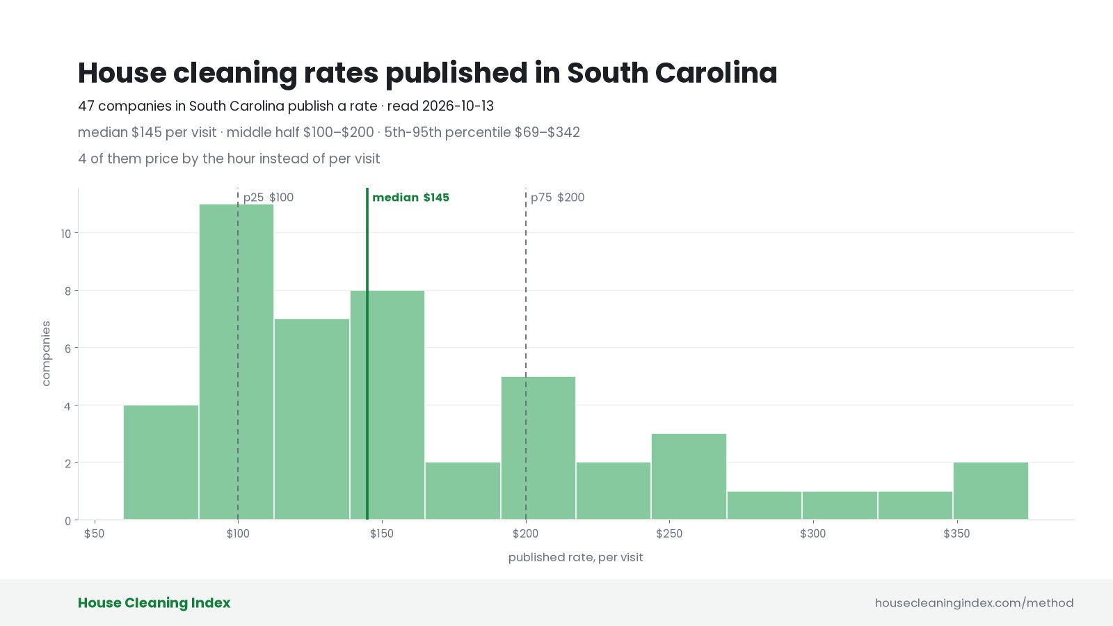 Distribution of published house cleaning rates in South Carolina, House Cleaning Index