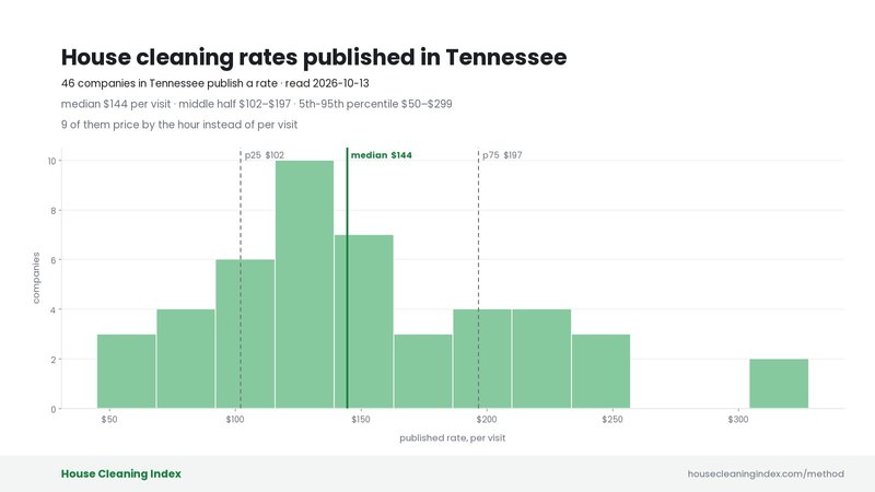 Distribution of published house cleaning rates in Tennessee, House Cleaning Index