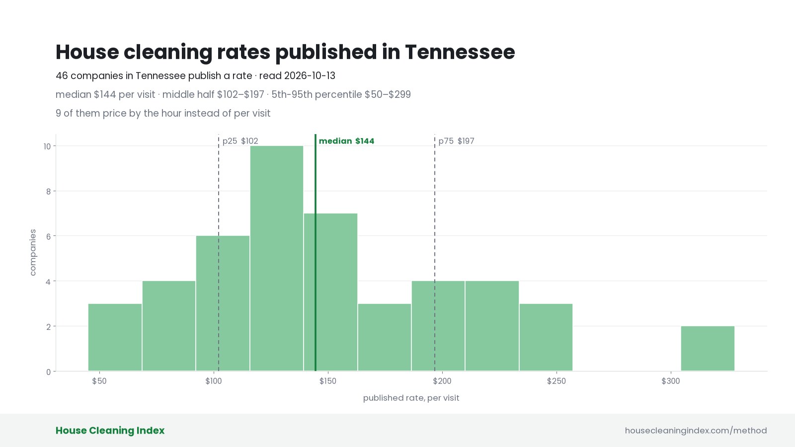 Distribution of published house cleaning rates in Tennessee, House Cleaning Index