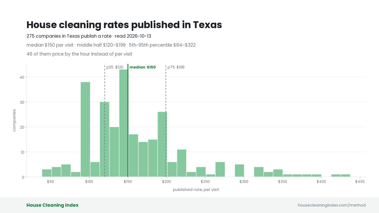 Distribution of published house cleaning rates in Texas, House Cleaning Index