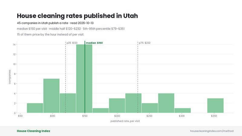 Distribution of published house cleaning rates in Utah, House Cleaning Index