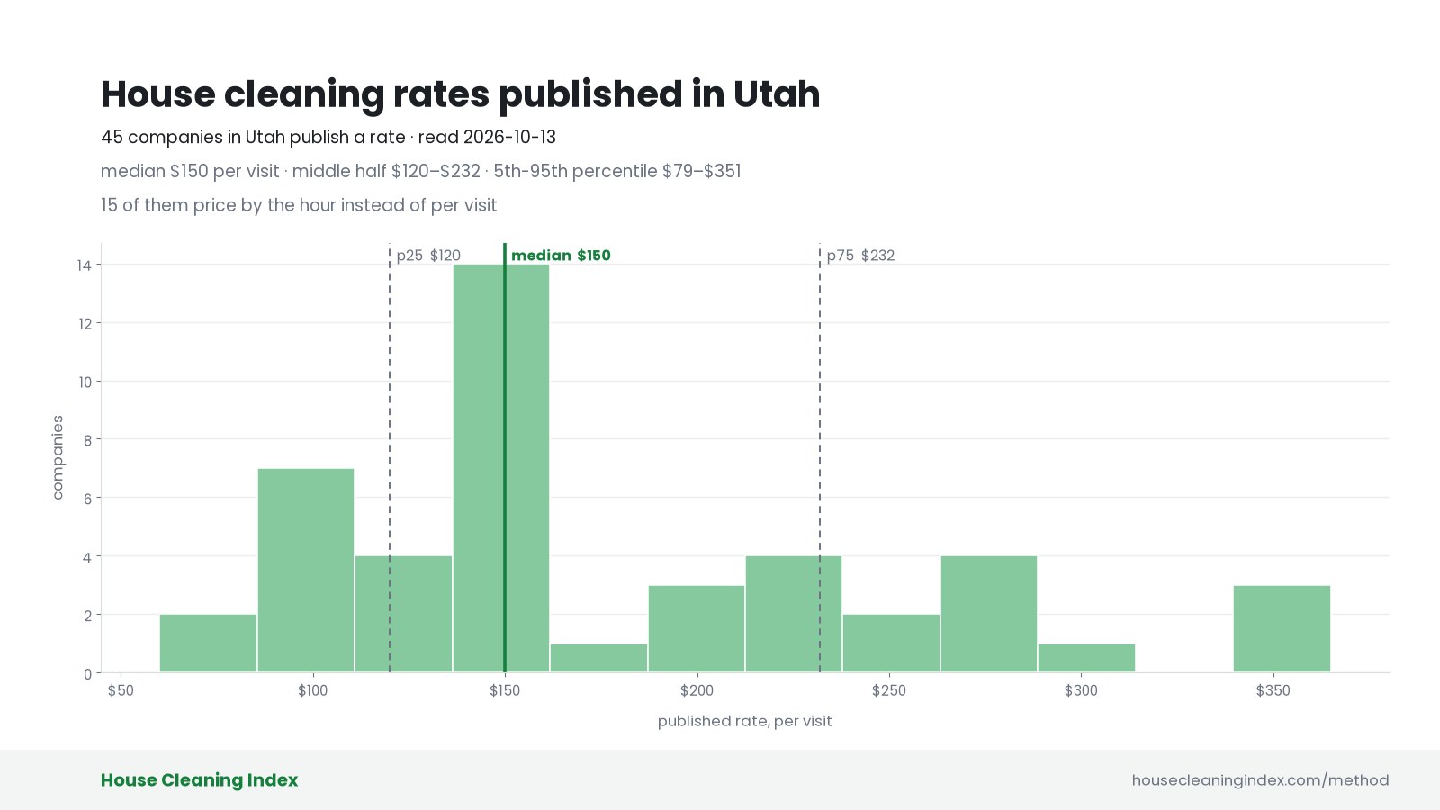 Distribution of published house cleaning rates in Utah, House Cleaning Index