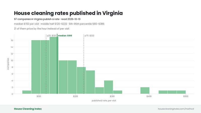 Distribution of published house cleaning rates in Virginia, House Cleaning Index