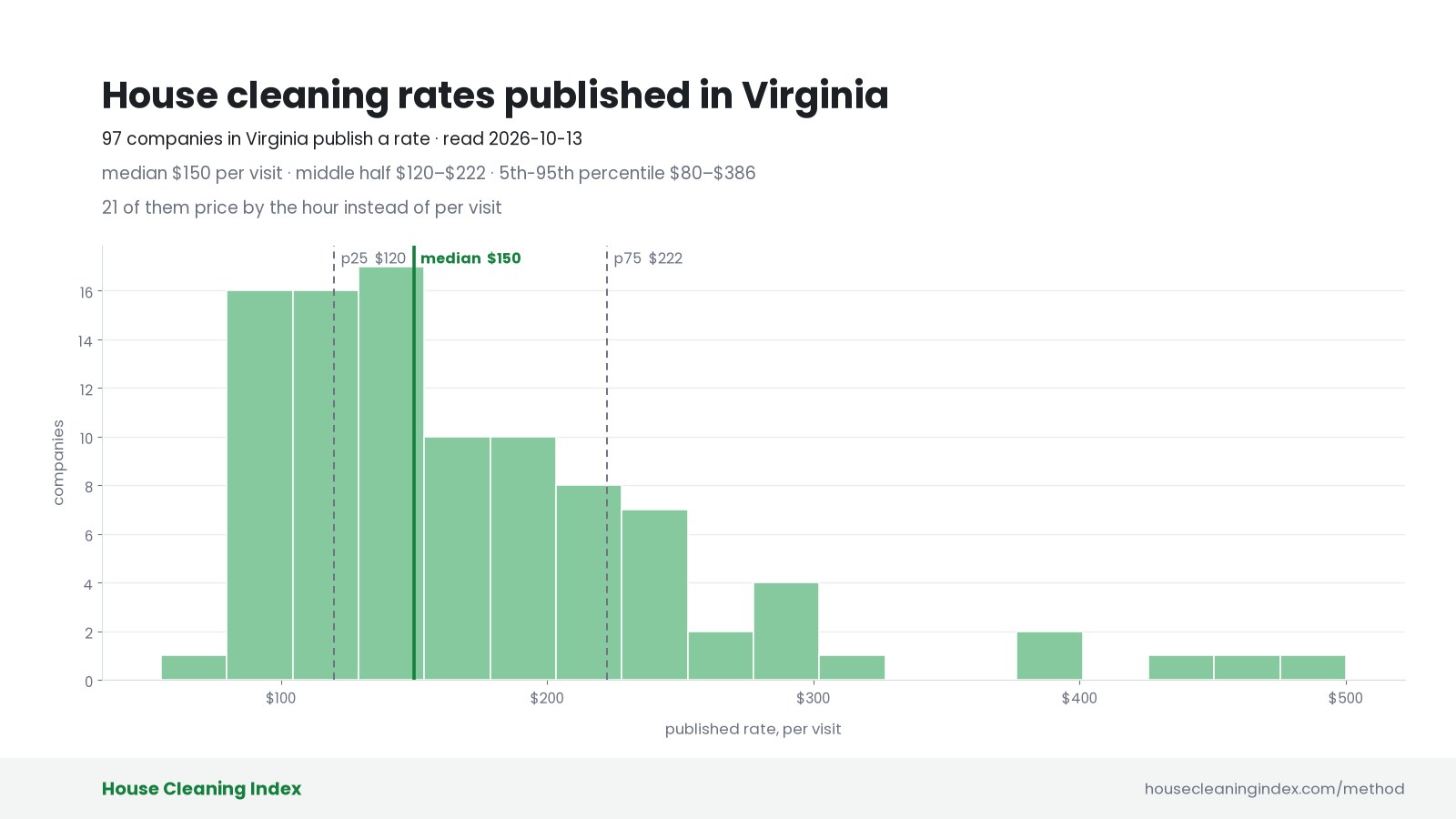 Distribution of published house cleaning rates in Virginia, House Cleaning Index