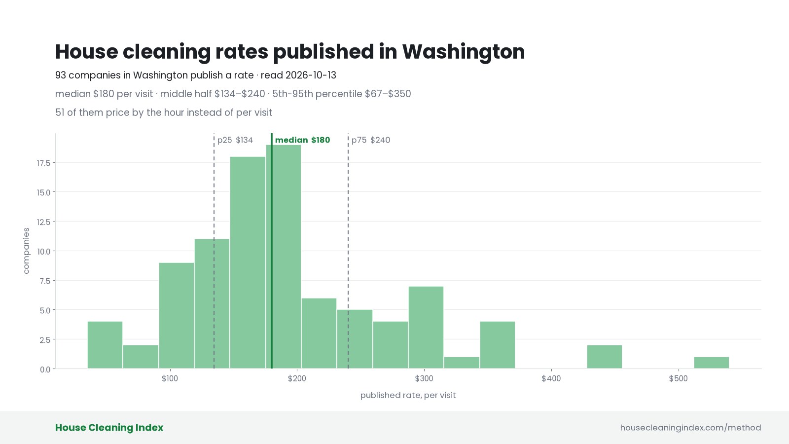 Distribution of published house cleaning rates in Washington, House Cleaning Index