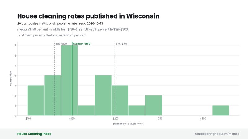 Distribution of published house cleaning rates in Wisconsin, House Cleaning Index