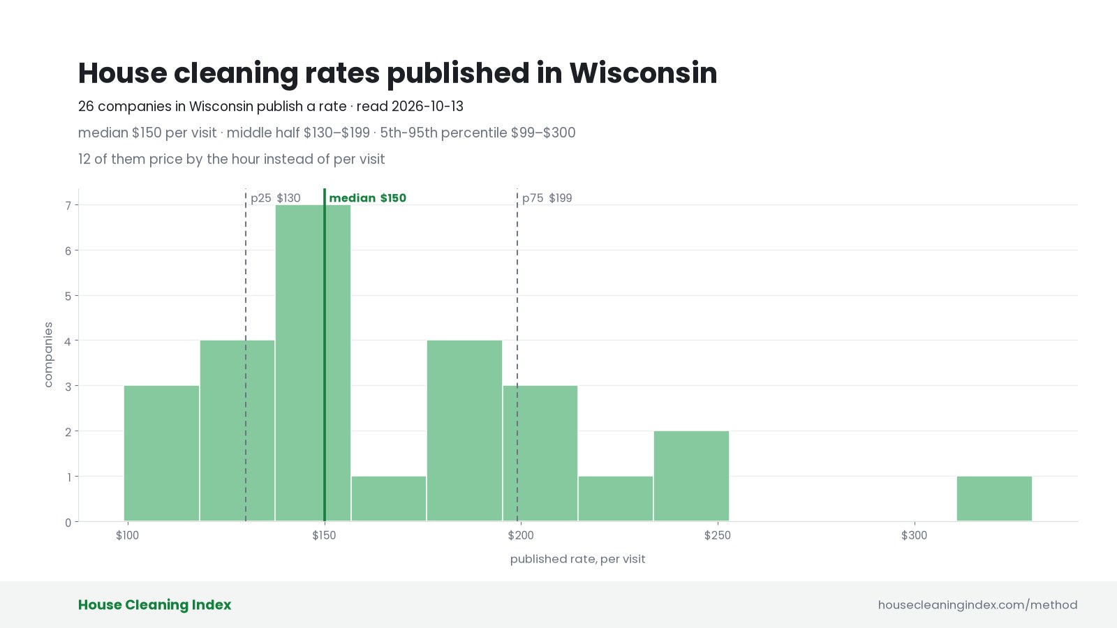 Distribution of published house cleaning rates in Wisconsin, House Cleaning Index