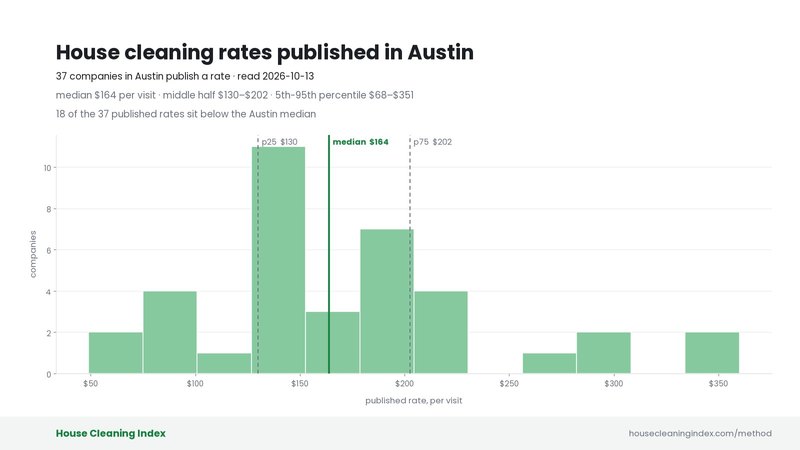 Distribution of published house cleaning rates in Austin, House Cleaning Index