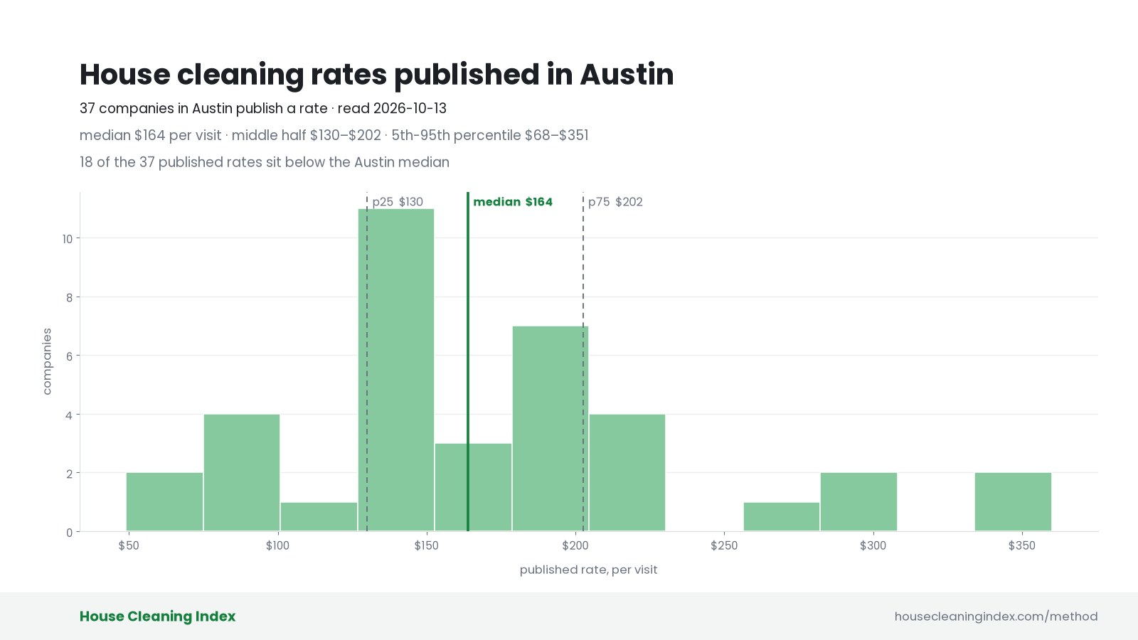 Distribution of published house cleaning rates in Austin, House Cleaning Index