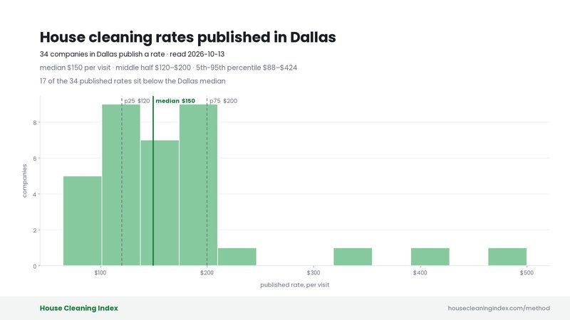 Distribution of published house cleaning rates in Dallas, House Cleaning Index