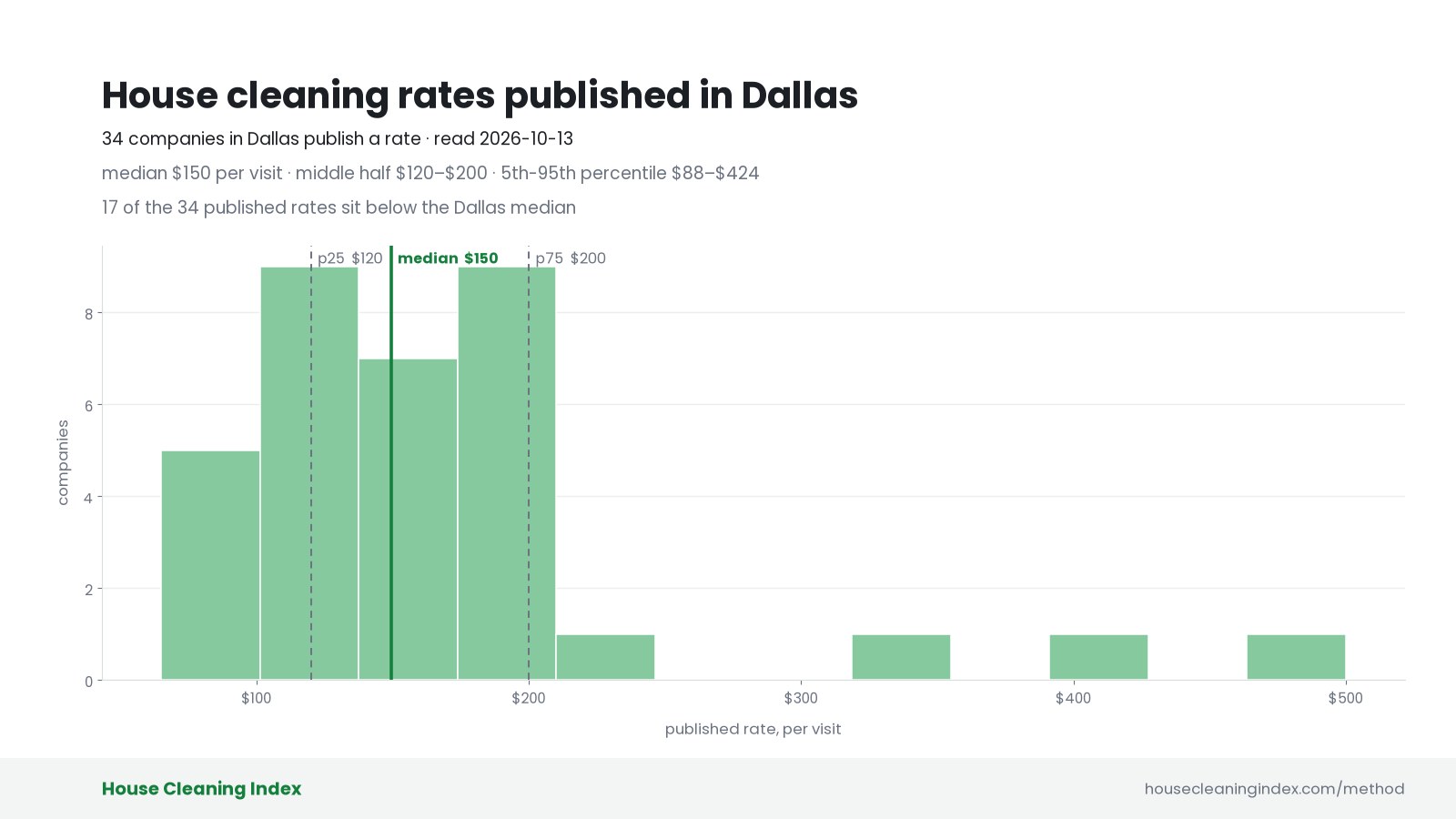 Distribution of published house cleaning rates in Dallas, House Cleaning Index