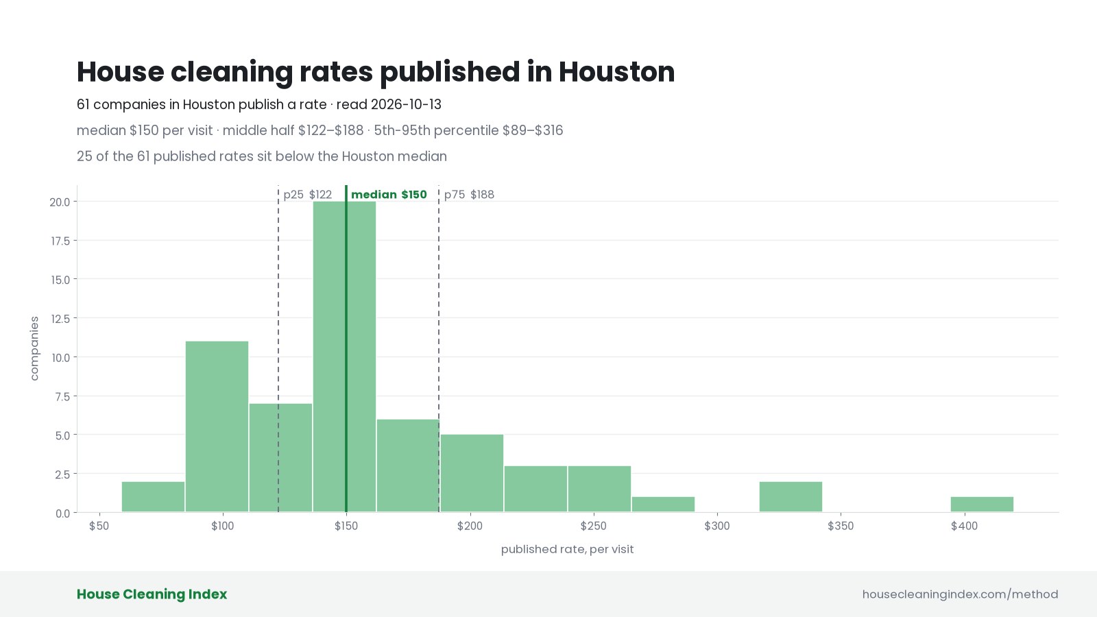 Distribution of published house cleaning rates in Houston, House Cleaning Index