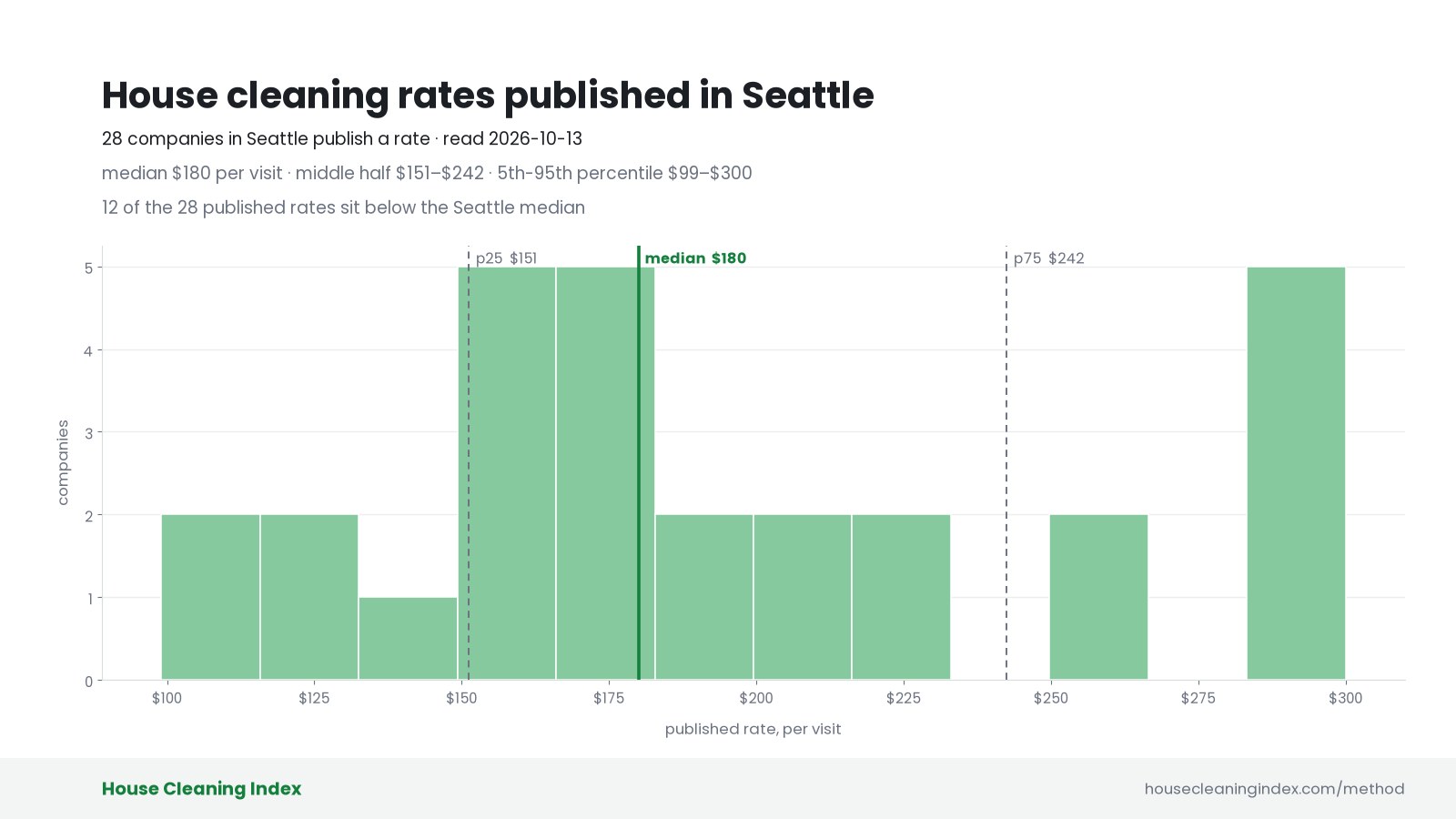 Distribution of published house cleaning rates in Seattle, House Cleaning Index
